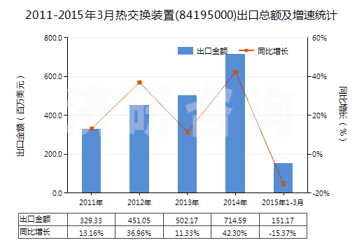 2011-2015年3月熱交換裝置(84195000)出口總額及增速統(tǒng)計(jì)